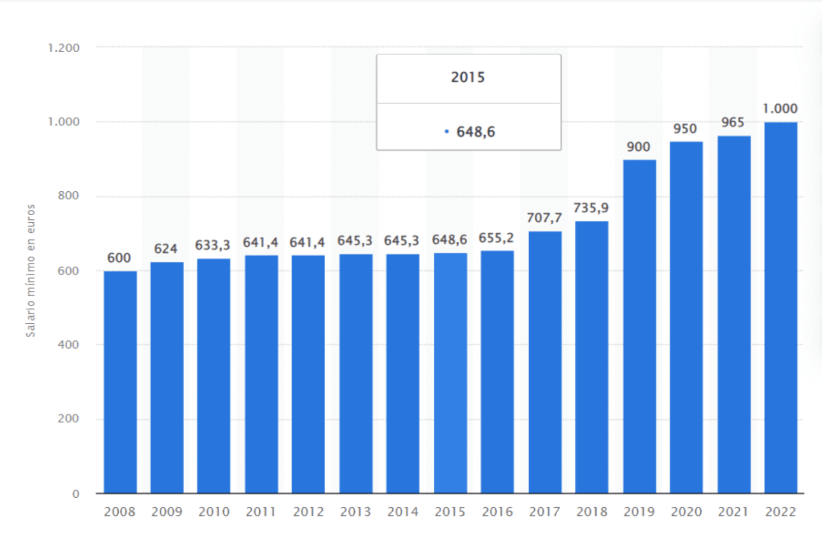 Una gráfica con la evolución del Salario Mínimo Interprofesional desde 2008 hasta 2022.