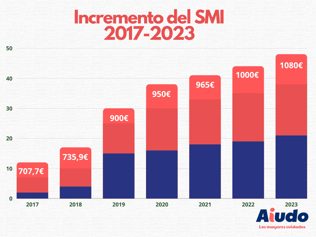 Un gráfico de barras con el incremento del SMI 2017-2023. 